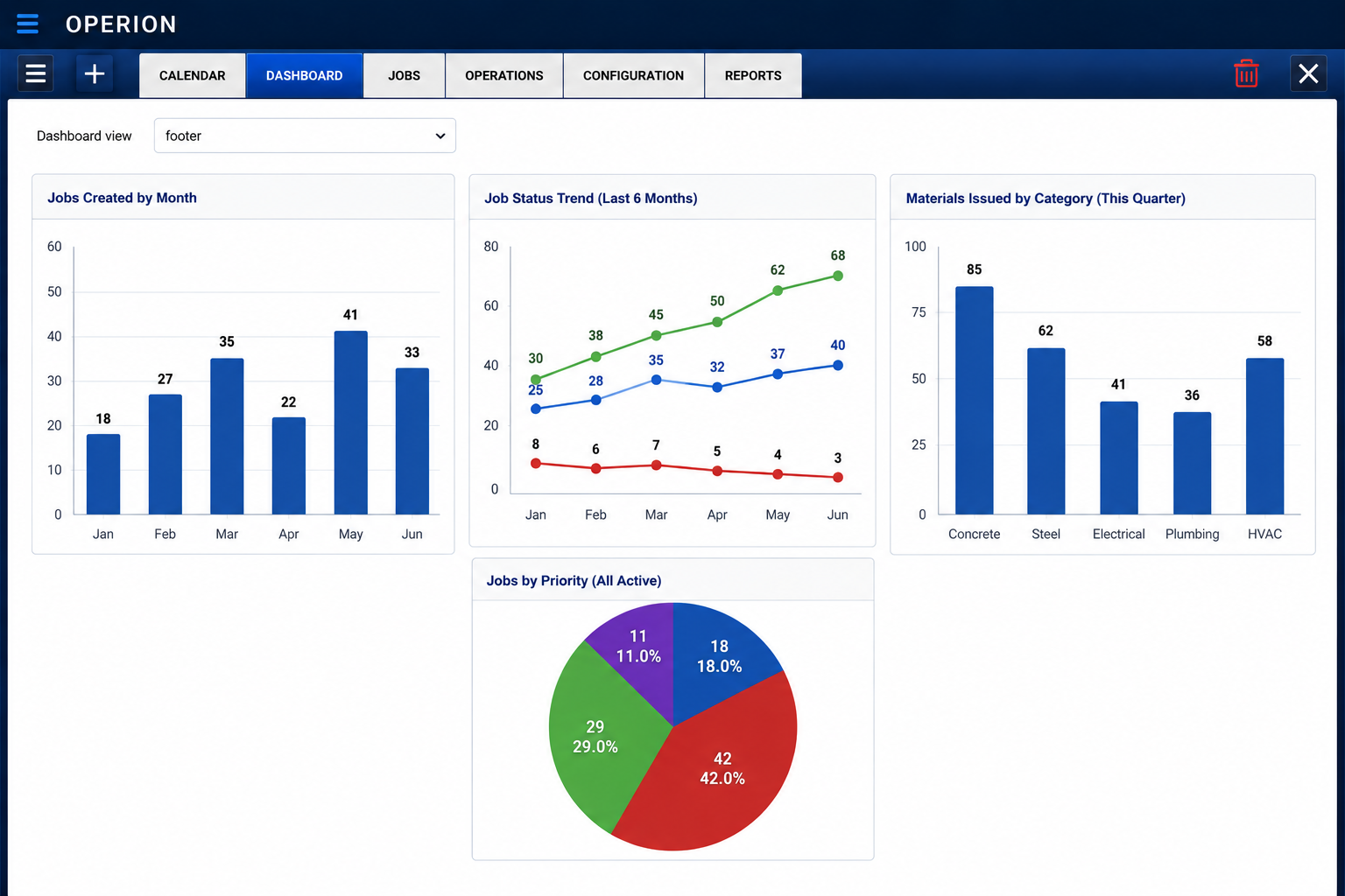 Operion dashboard showing jobs, status trends, materials, and priorities